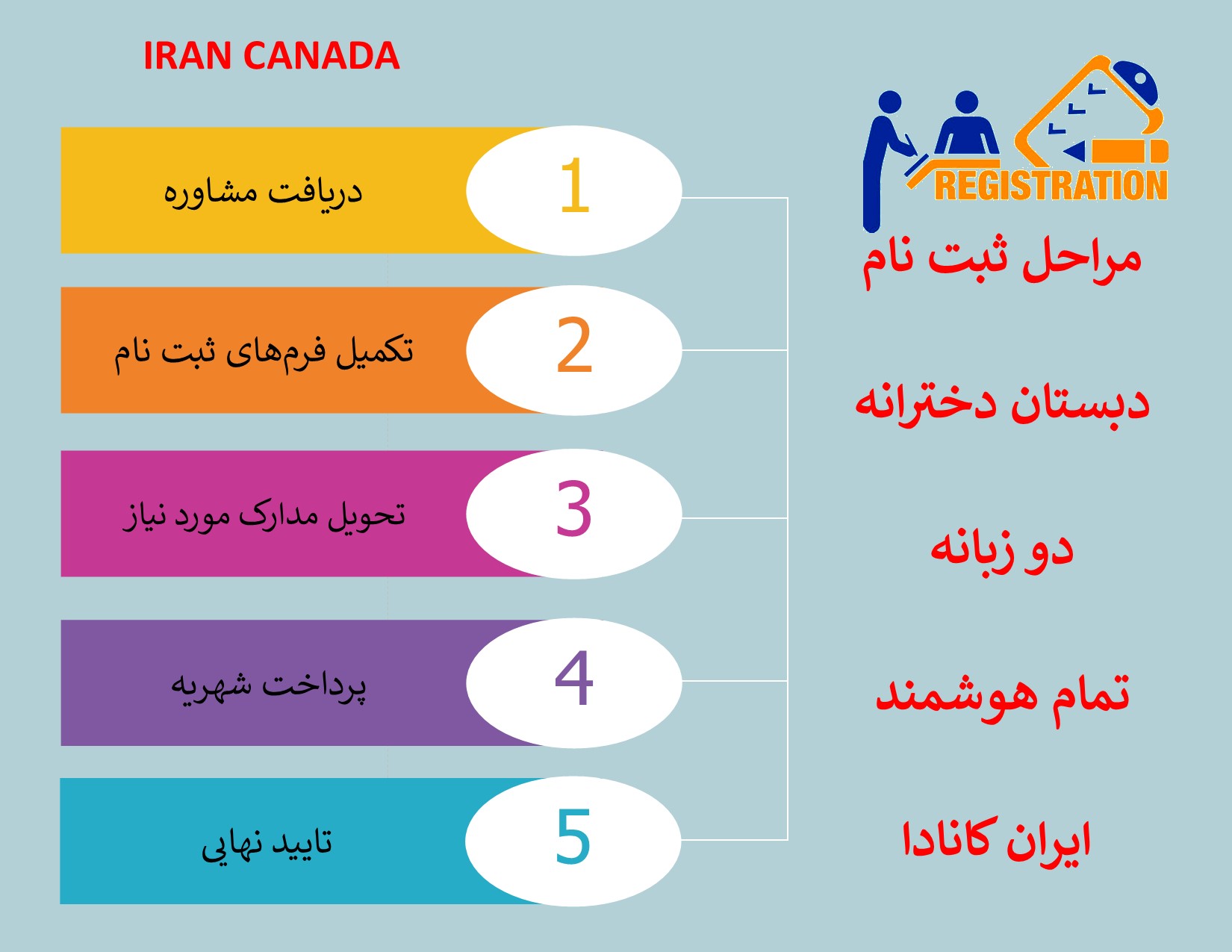 مراحل ثبت نام دبستان ایران کانادا