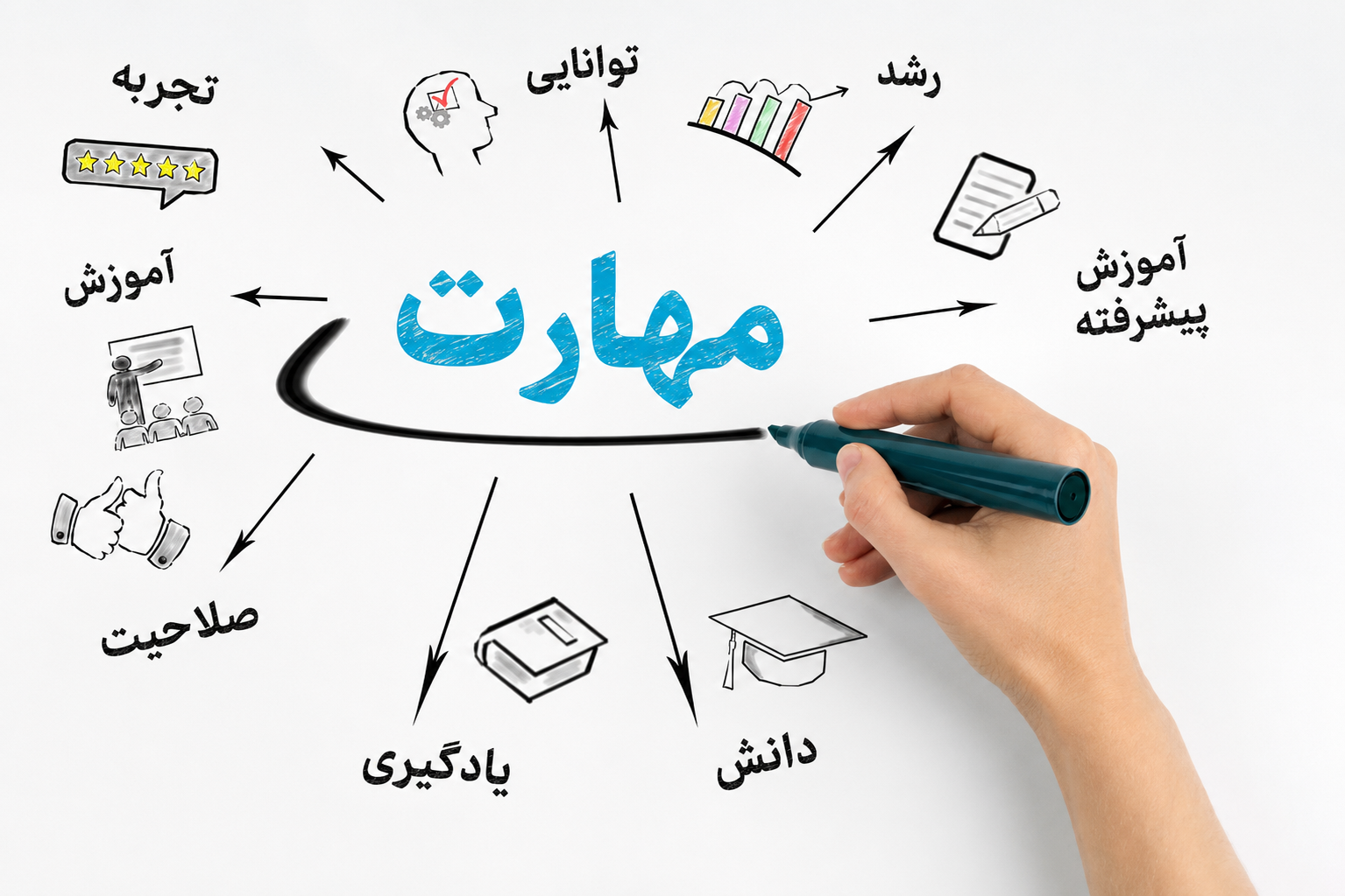 مهارت سازی